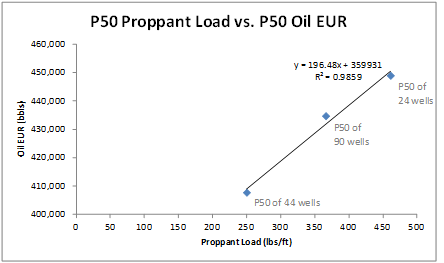 Proppant load vs EUR