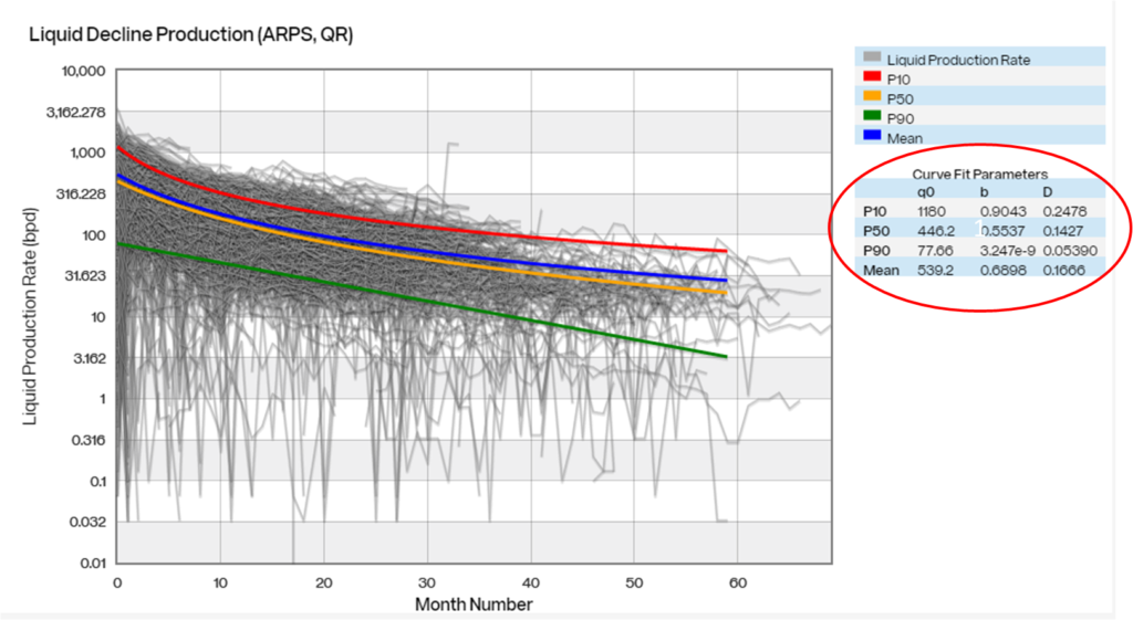 Wolfcamp statistical decline curves