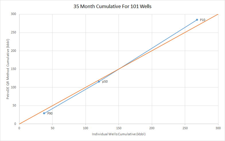 Cumulative Comparison for 101 Wells