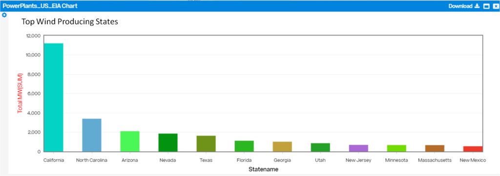 Top Wind Producing States