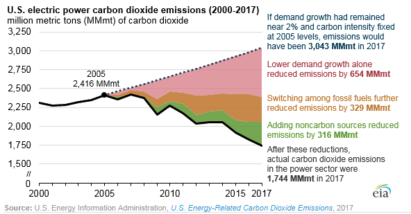 carbon emissions decline 28%