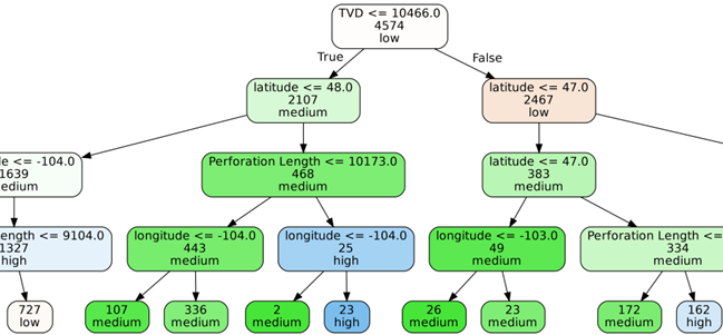 decision tree
