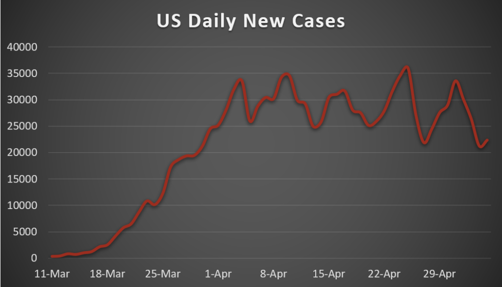 US Daily New COVID-19 Cases flattening since April 1